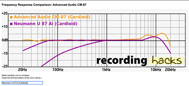 Grafico U87Ai e CM-87