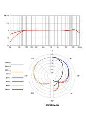 sE Electronics X1-USB Polar Pattern
