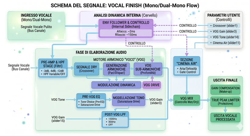 Spoken Finish - flusso del segnale