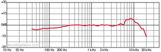 Il diagramma misurato da Recording Hacks