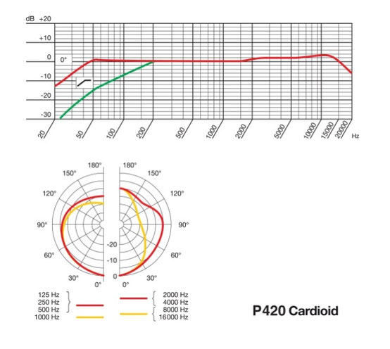 Diagramma P420 cardioide tra 2 e 4Khz